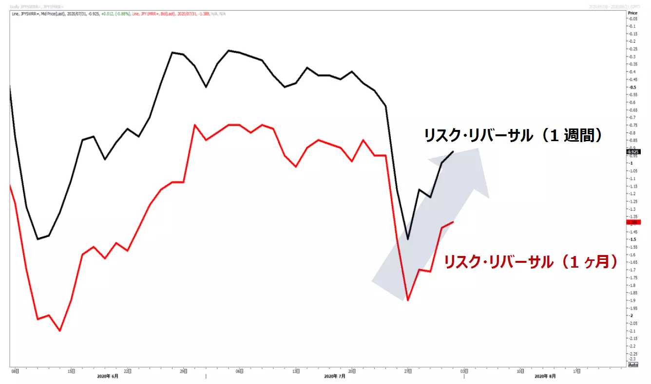 ドル円の短期予測のチャート
