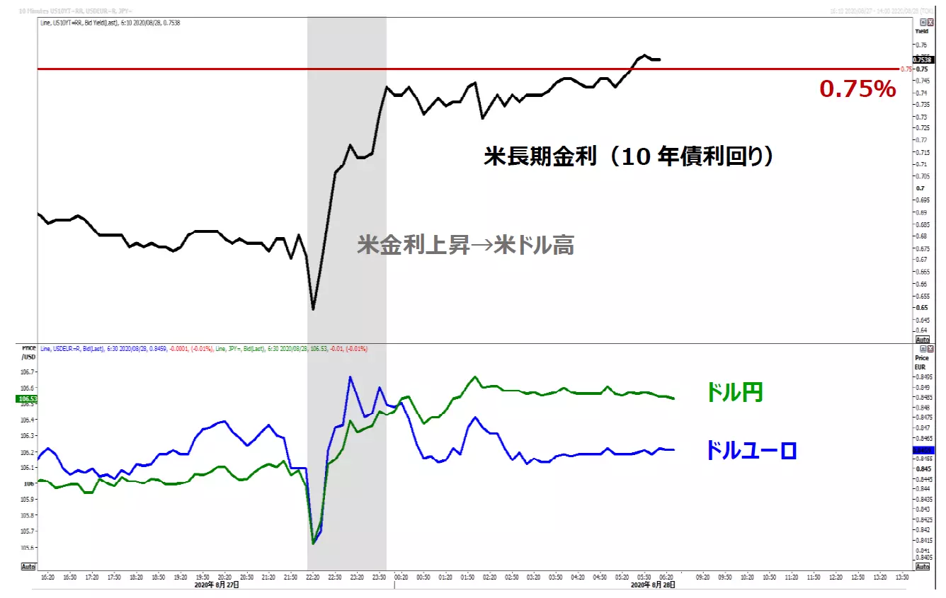 米長期金利と米ドル相場の動向