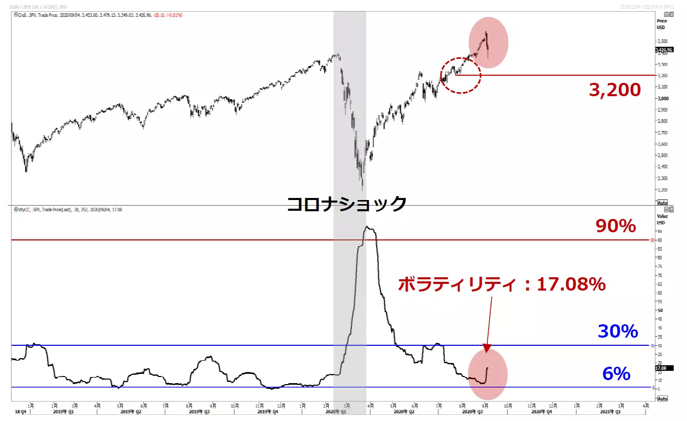 米株のチャート　S&P500のチャート