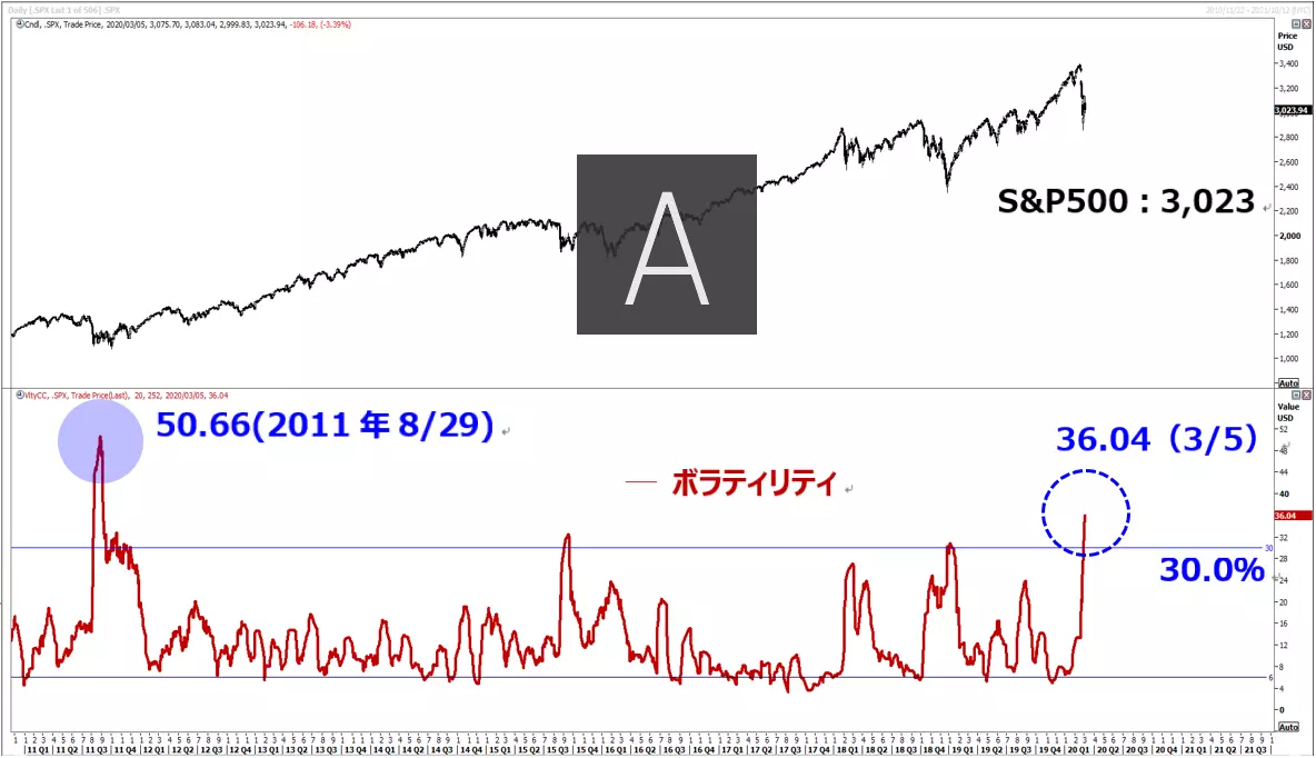 Volatility ボラティリティ S&P500　米株