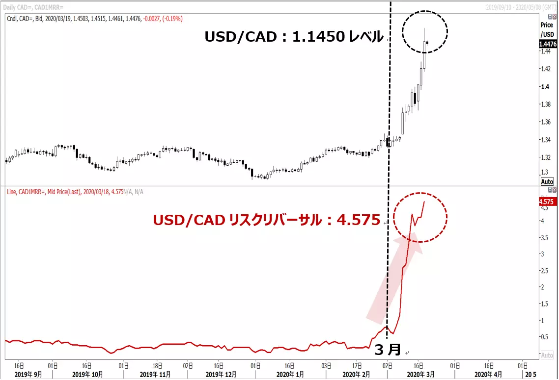 USDCAD risk rivearsal