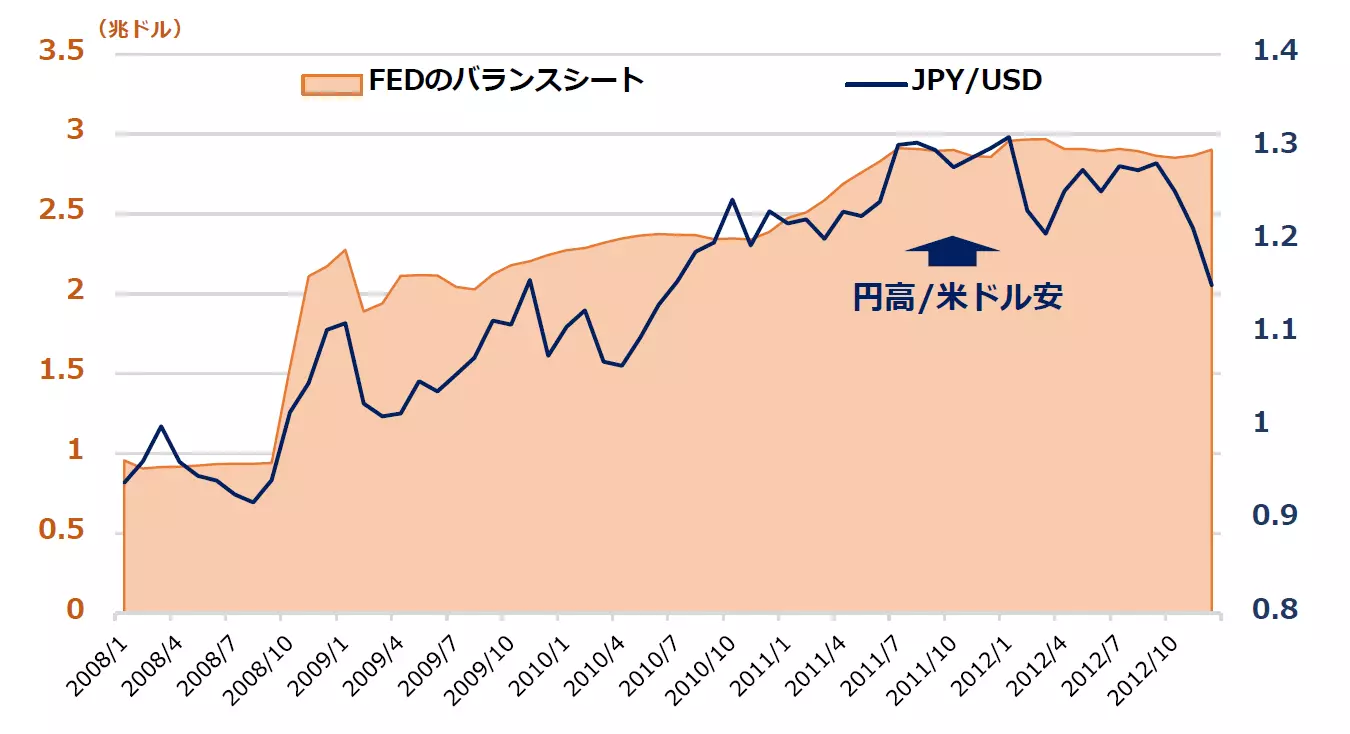 The balance sheet of FED JPYUSD FRBのバランスシート　ドル円