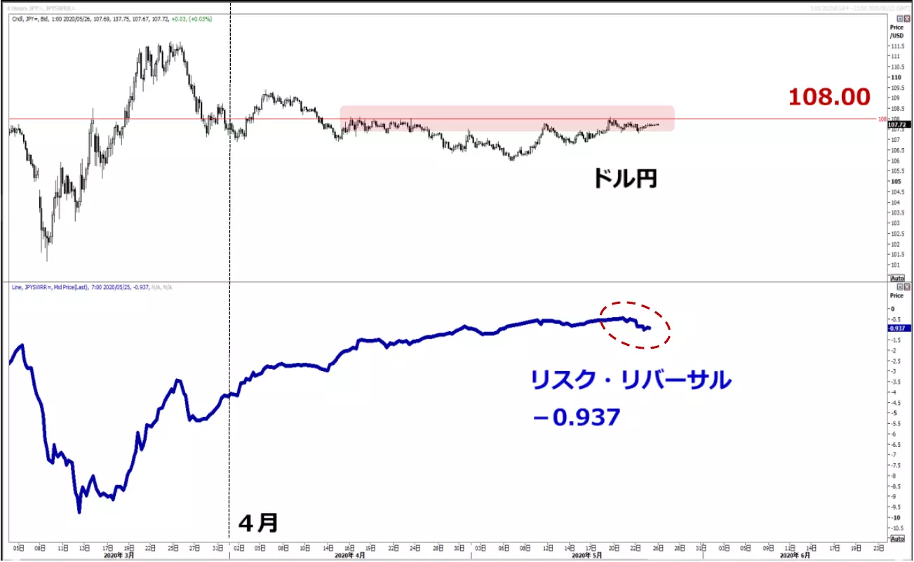 USDJPY ドル円　リスクリバーサル