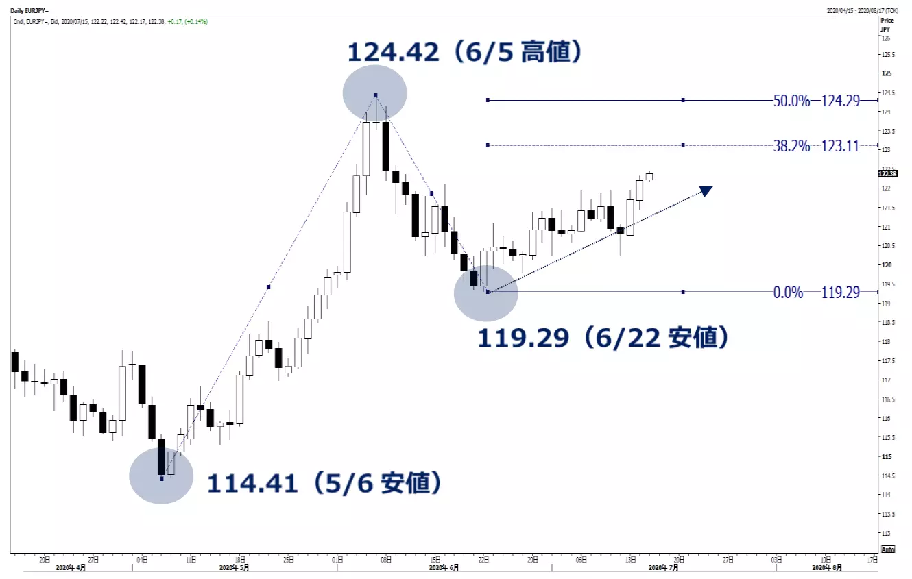 ユーロ円のチャート