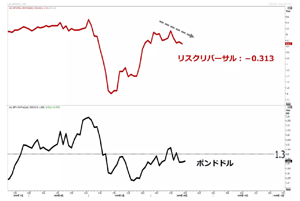 ポンドドル（GBP/USD）の短期予測