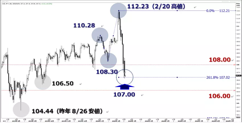 USDJPY ドル円　フィボナッチ　チャート分析