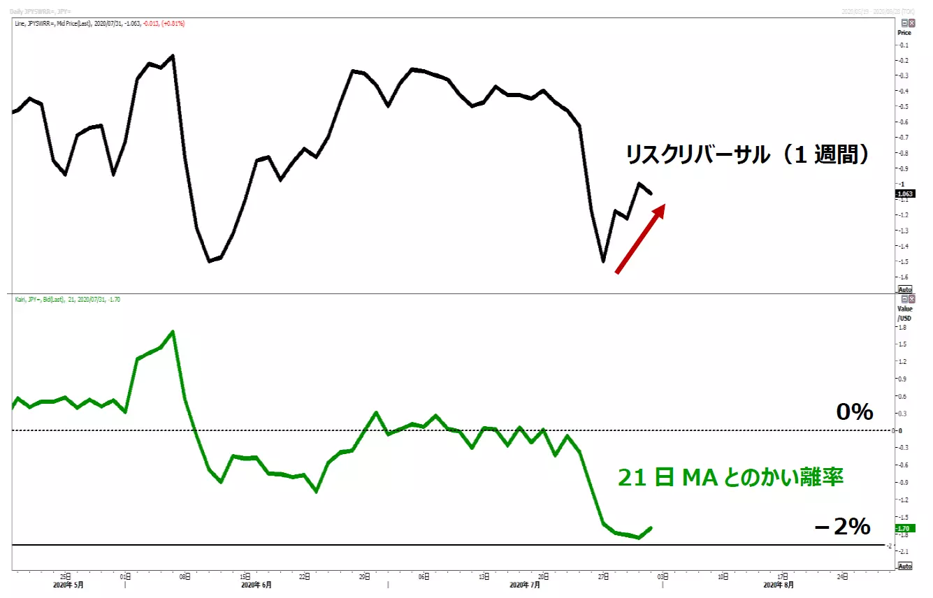 ドル円の短期予測と21日MAとのかい離チャート