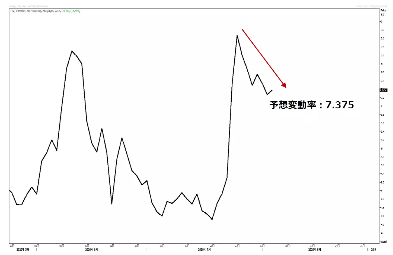 ドル円の予想変動率のチャート