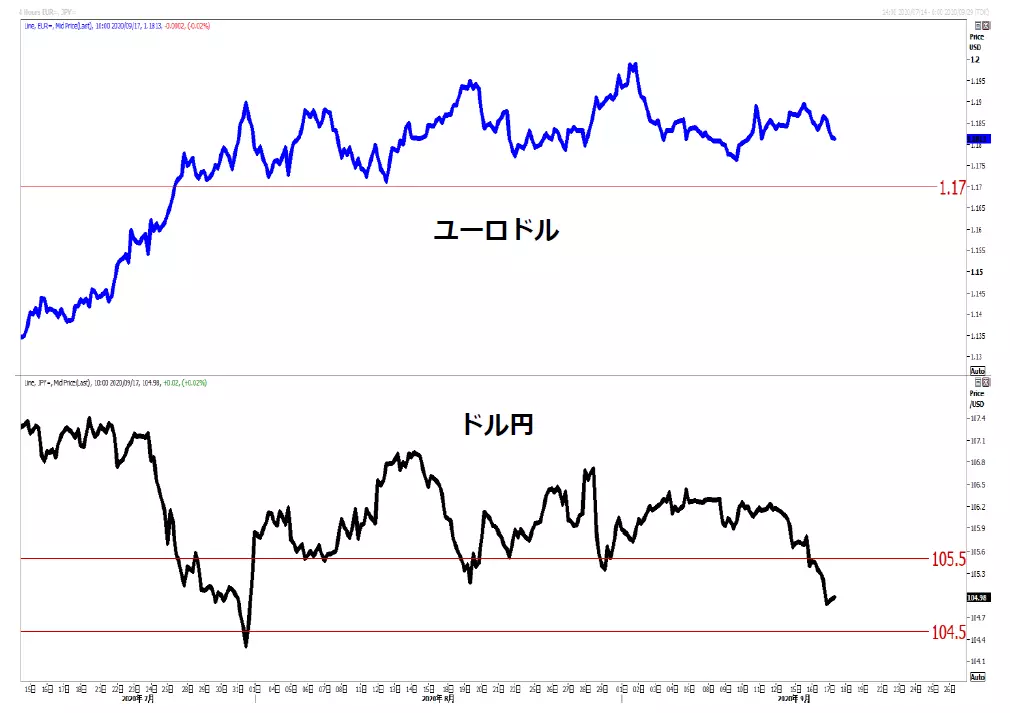 ユーロドルとドル円のチャート