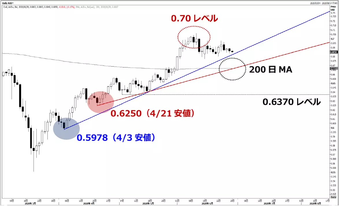 豪ドル/米ドルのチャート AUD/USD chart