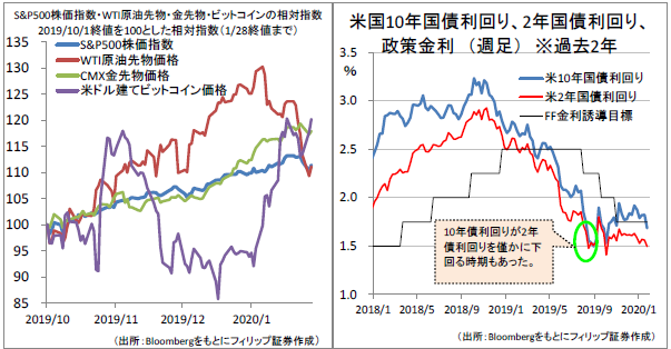 リスクに伴う調整局面は買いの機会となるのか