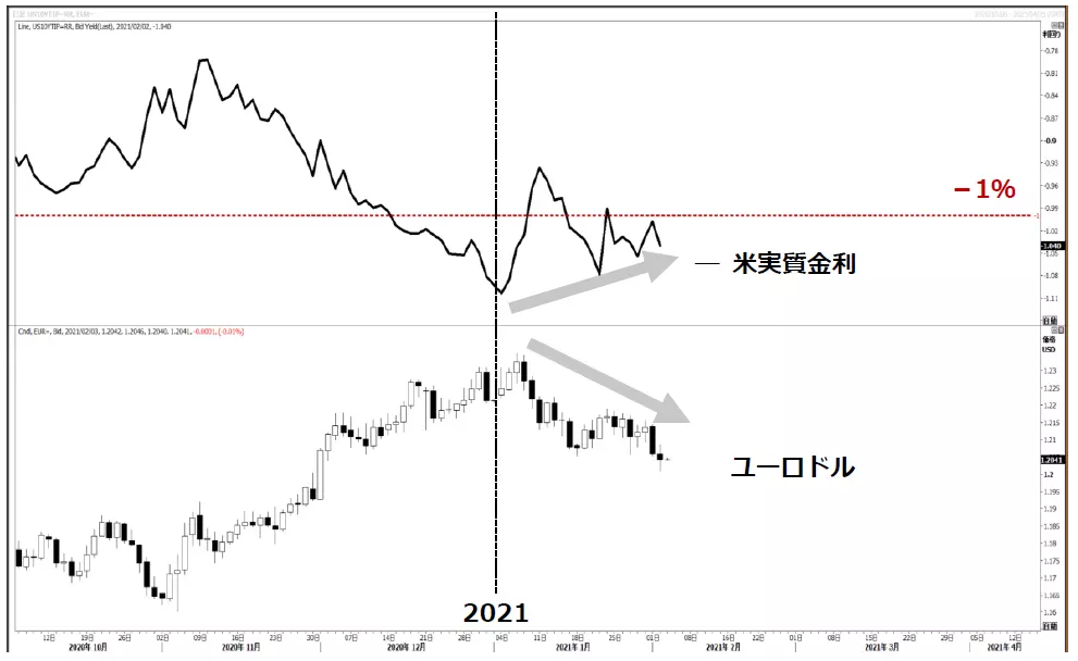 米実質金利とユーロドルのチャート