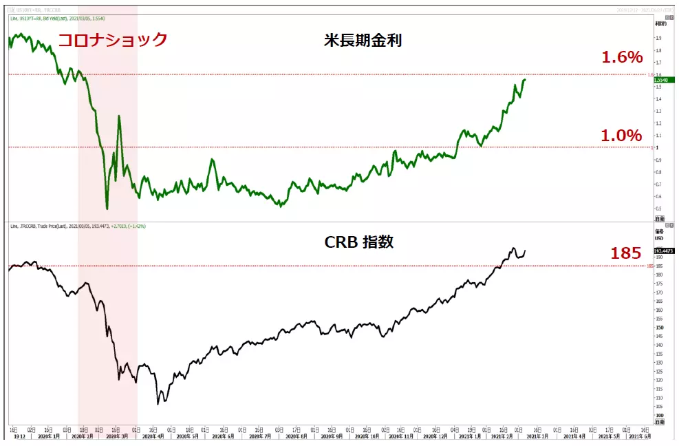 米長期金利とCRB指数のチャート