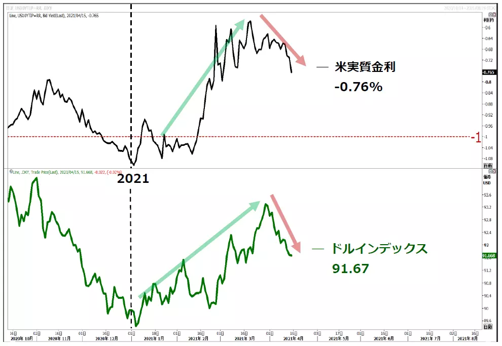 米実質金利とドルインデックスのチャート