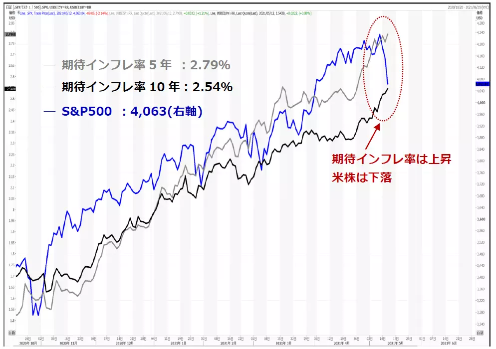 期待インフレ率と米株の比較チャート