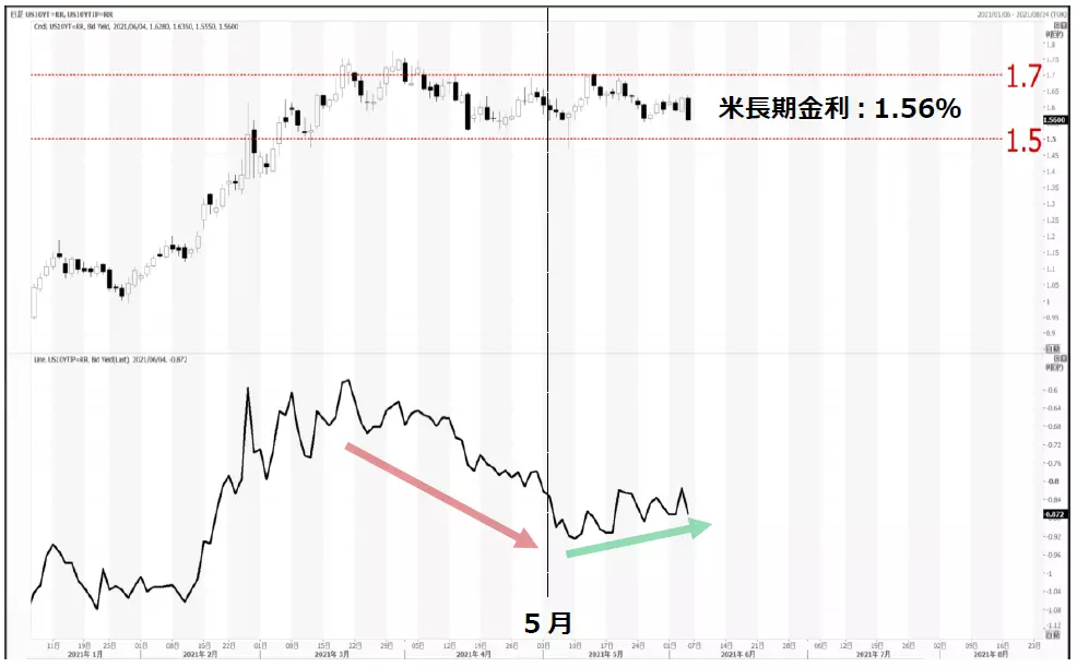 米長期金利と実質金利のチャート