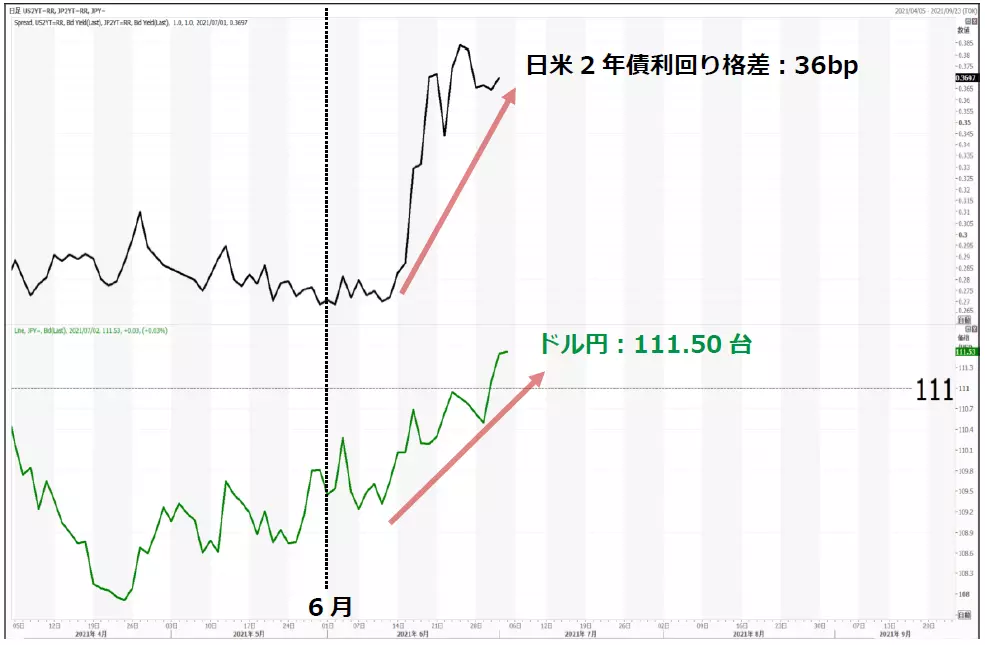 ドル円と米2年債利回りのチャート