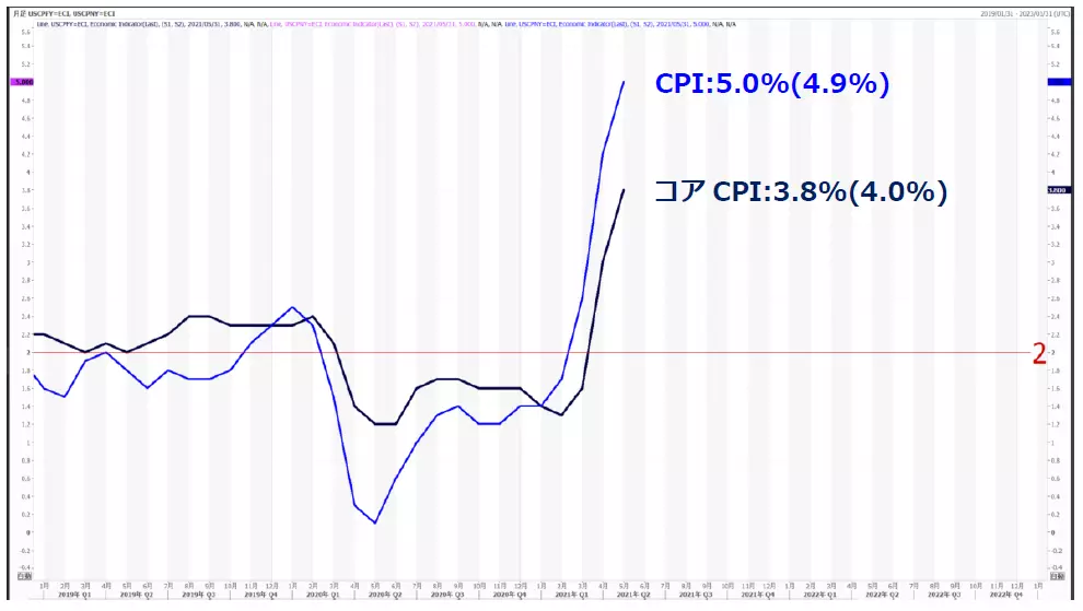 米消費者物価指数（CPI）の動向