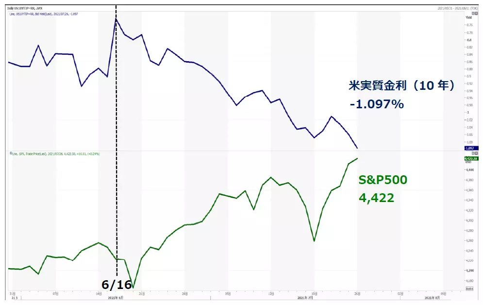 日足（6月以降） 米実質金利と米株のチャート