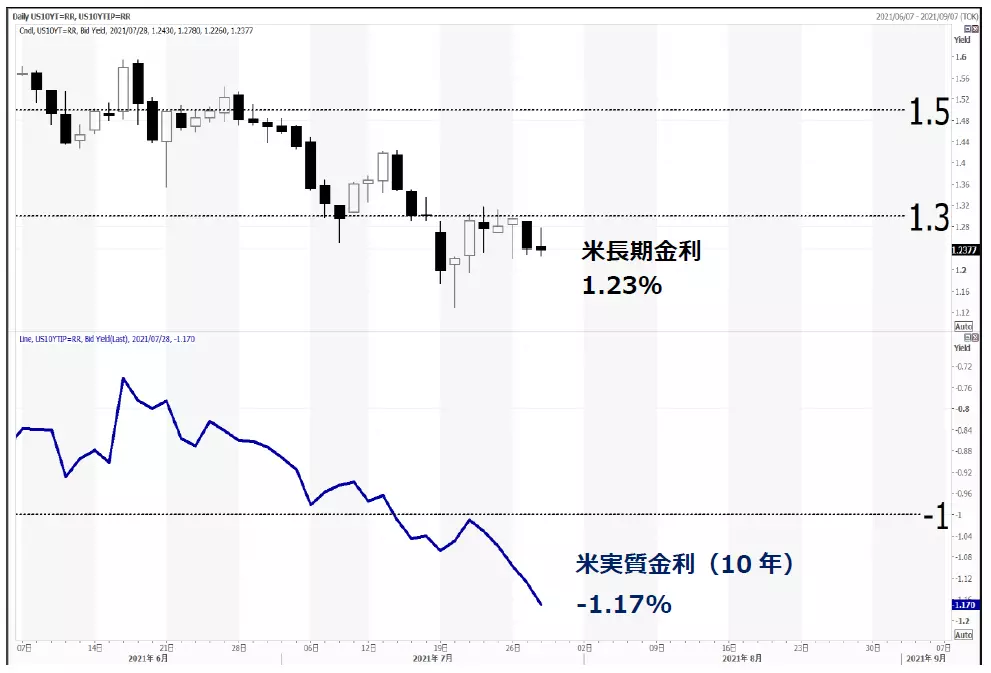 米長期金利と実質金利の動向