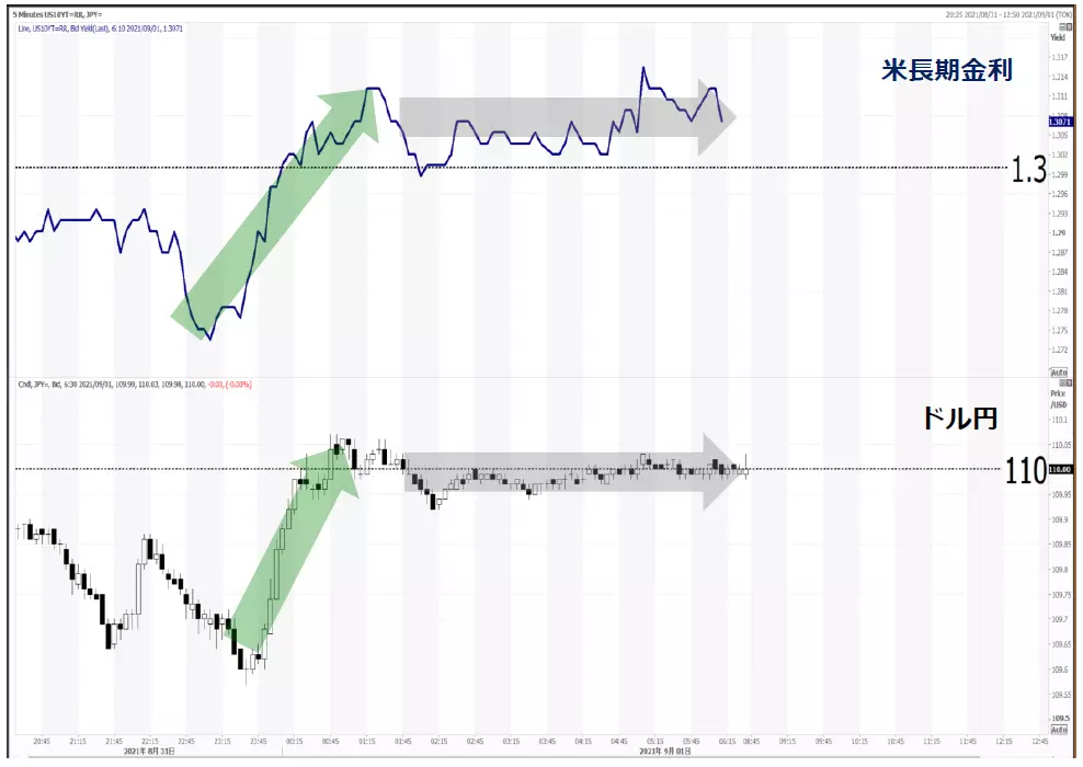 米長期金利とドル円の動向