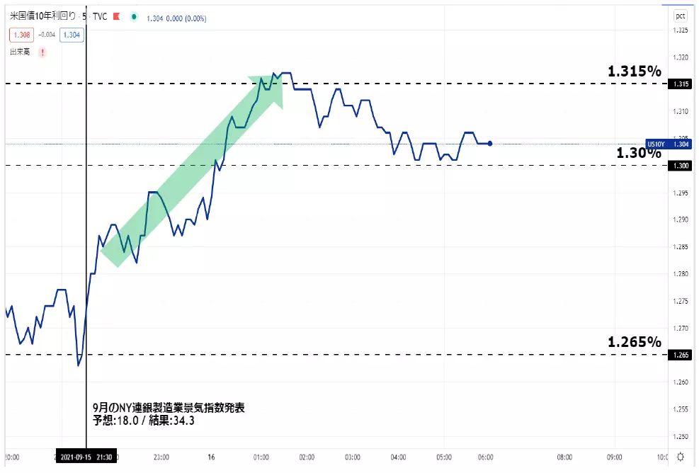 米長期金利のチャート