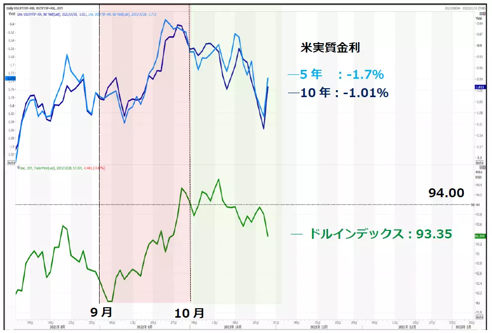 米実質金利とドルインデックスのチャート