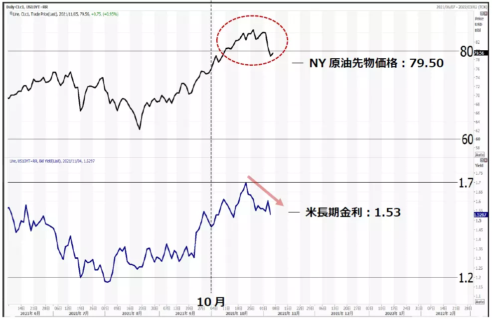 NY原油先物価格と米長期金利のチャート