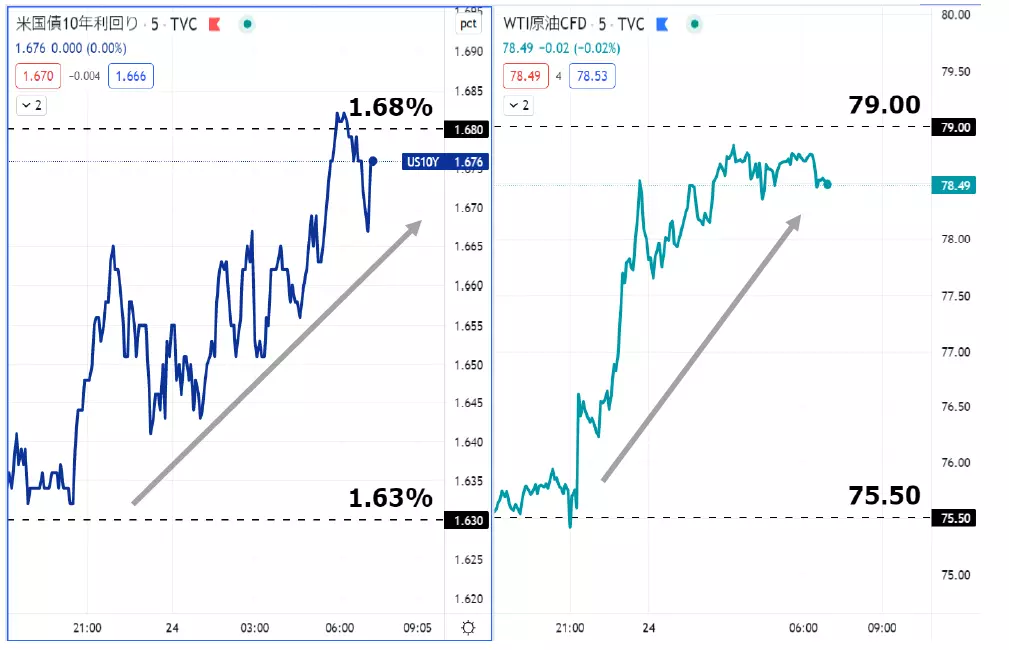 米長期金利とNY原油先物価格（WTI）のチャート