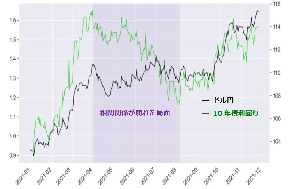 ドル円と日米10年債利回り格差のチャート