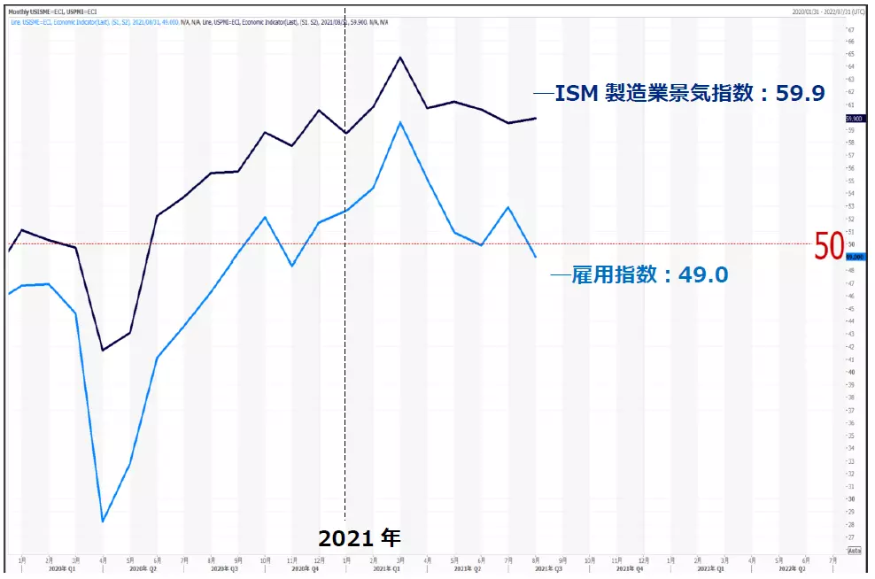 ISM製造業景況指数の動向