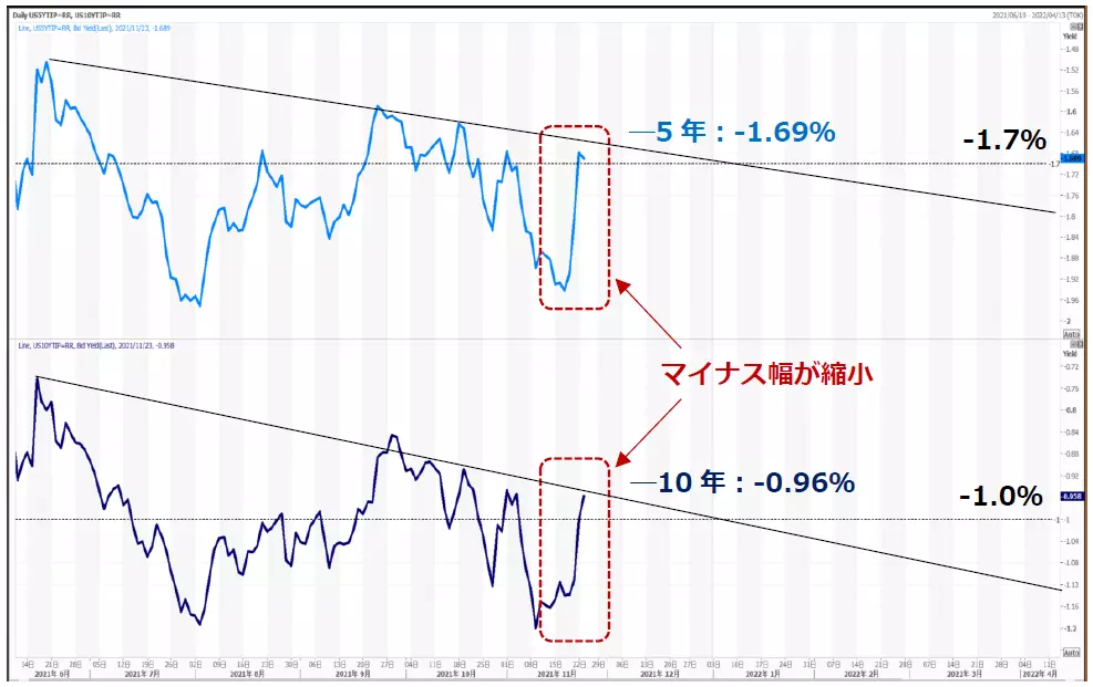 米実質金利のチャート
