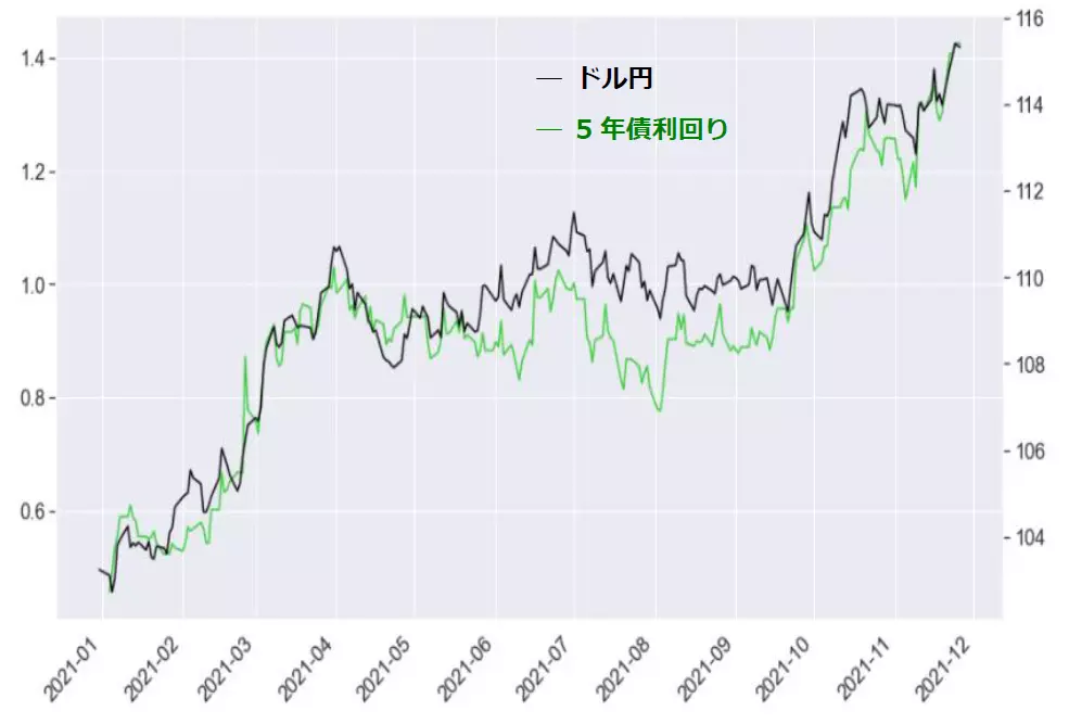 ドル円と日米5年債利回り格差のチャート