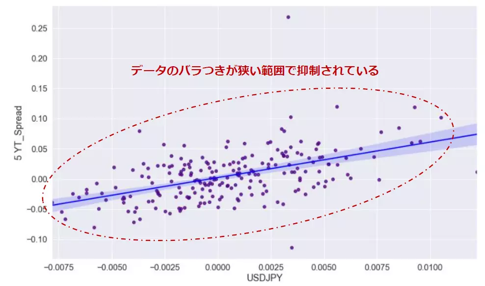 データ数：212 縦軸：日米5年債利回り格差 / 横軸：ドル円