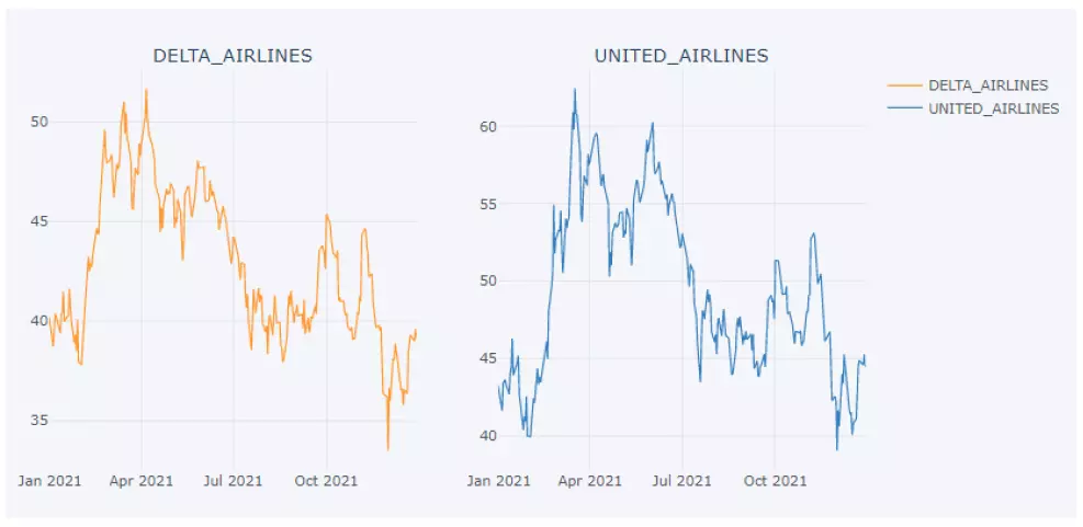 米航空株のチャート