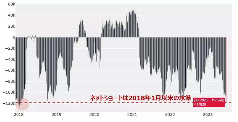 投機筋のポジション動向：日本円