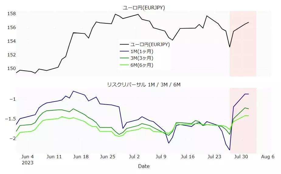 ユーロ円とリスクリバーサルのチャート