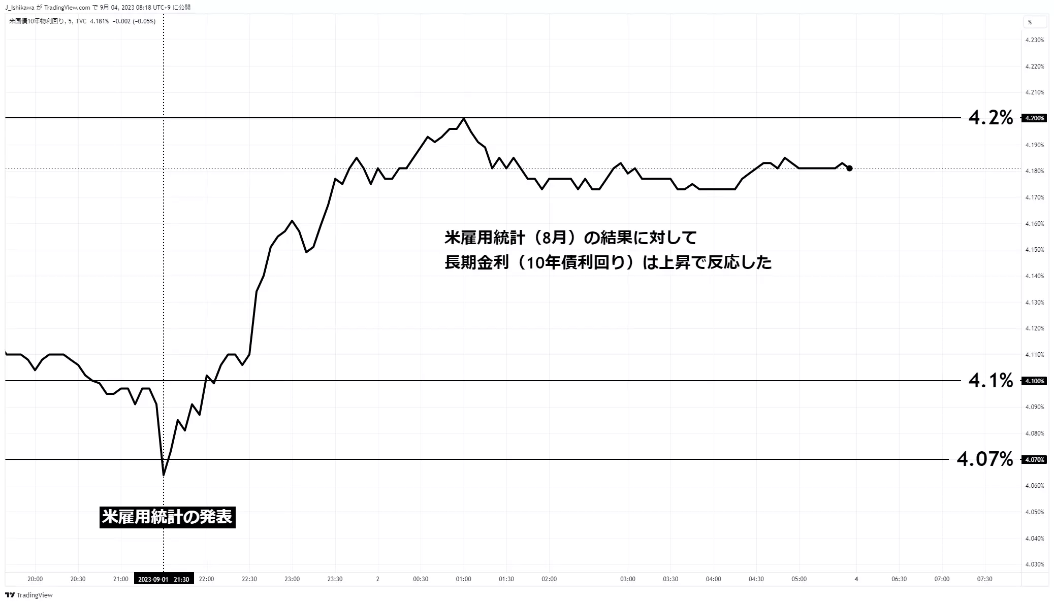 米長期金利のチャート：5分足 米雇用統計発表後の動向