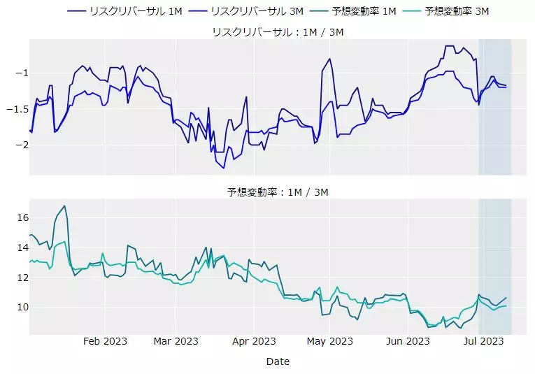 ドル円のリスクリバーサルと予想変動率のチャート