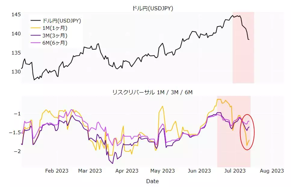 ドル円とリスクリバーサルのチャート：日足