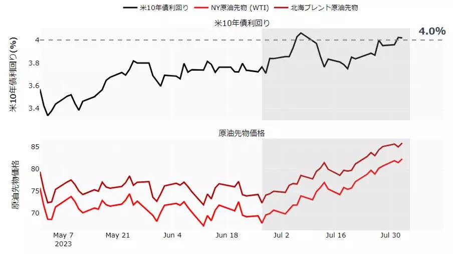 米長期金利と原油先物価格のチャート