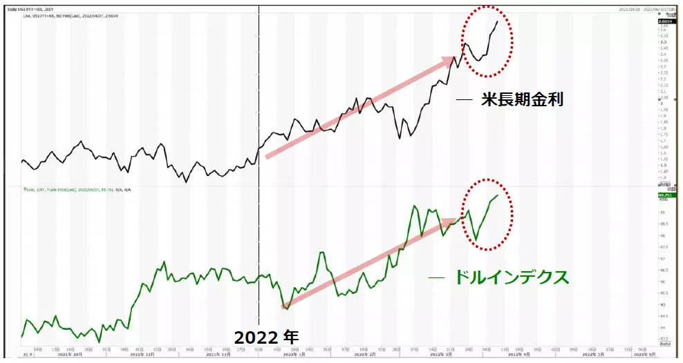 米長期金利とドルインデックスのチャート