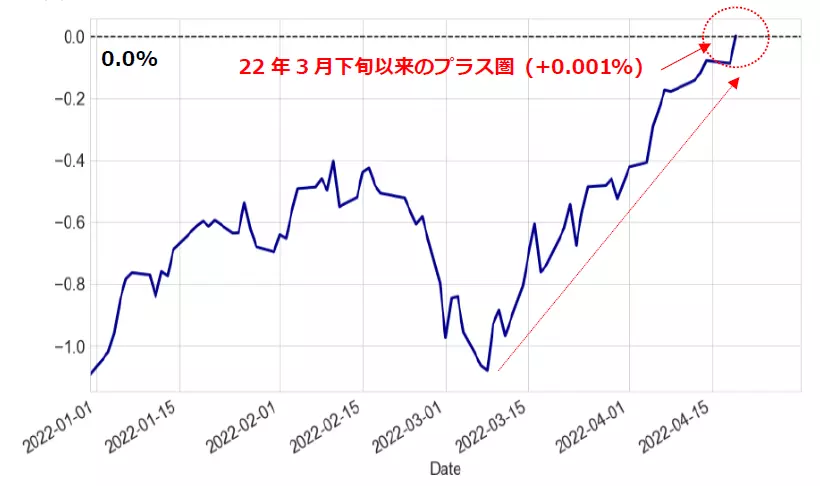 米実質金利（10年）のチャート