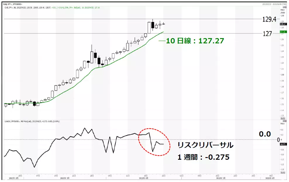 ドル円のチャート