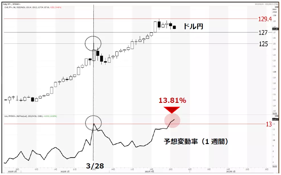 ドル円と予想変動率のチャート