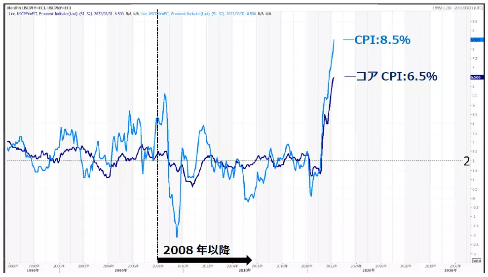 米消費者物価指数のチャート