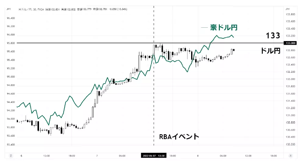 ドル円と豪ドル円の推移