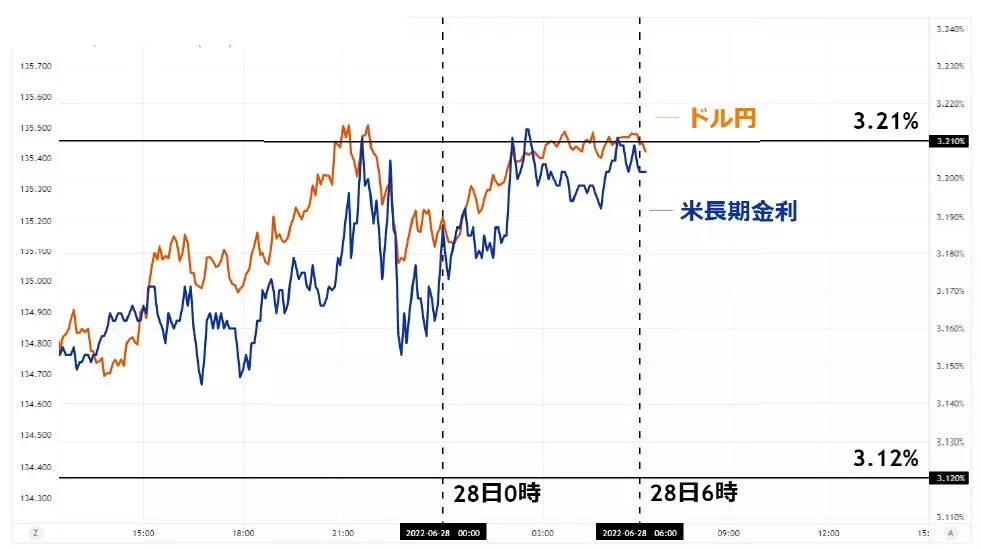 米長期金利とドル円のチャート