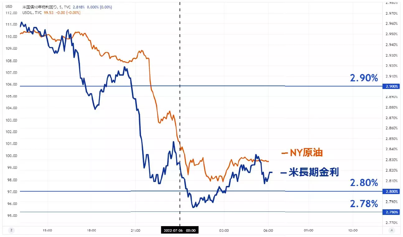 米長期債利回りとNY原油先物価格の推移