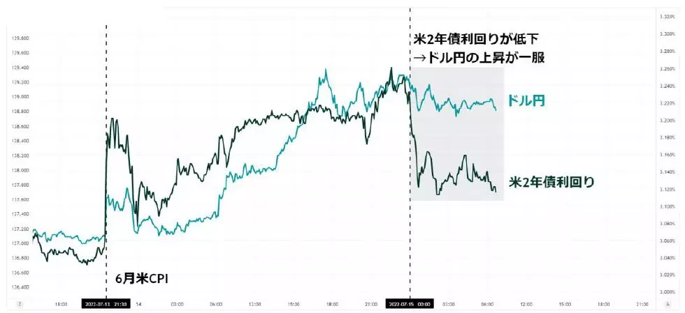 米2年債利回りとドル円の推移